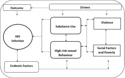 The Syndemic of Substance Use, High-Risk Sexual Behavior, and Violence: A Qualitative Exploration of the Intersections and Implications for HIV/STI Prevention Among Key Populations in Lagos, Nigeria